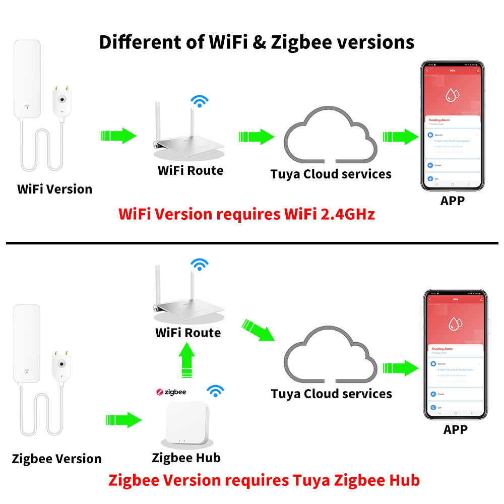 Tuya WiFi Zigbee مستشعر المياه - مراجعة Wifi Water Sensor وسعره