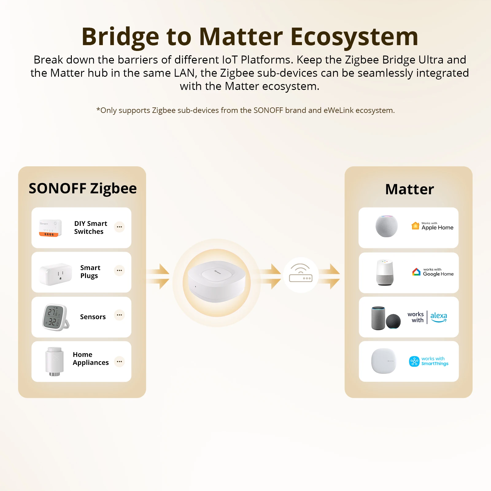 جسر SONOFF ZB-U Matter Zigbee  - مراجعة Smart Home Gateway وسعره